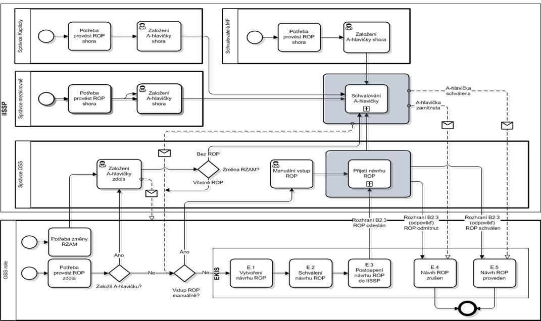 Obrázek - Schéma - Proces realizace RISRE/ROP a změn regulace v IISSP