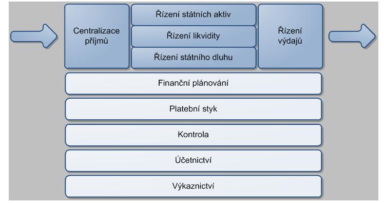 Koncept budování Státní pokladny - role