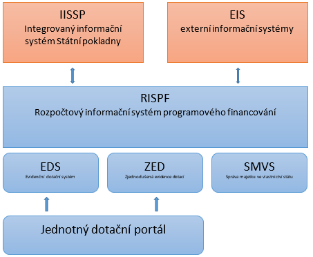 Sch&eacute;ma - RISPF