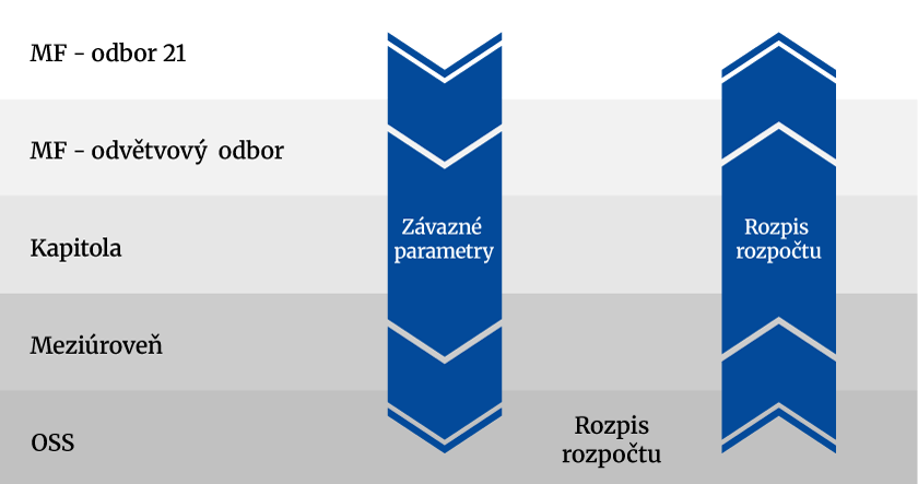 Sch&eacute;ma – Organizačn&iacute; &uacute;rovně př&iacute;pravy rozpočtu v RISPR