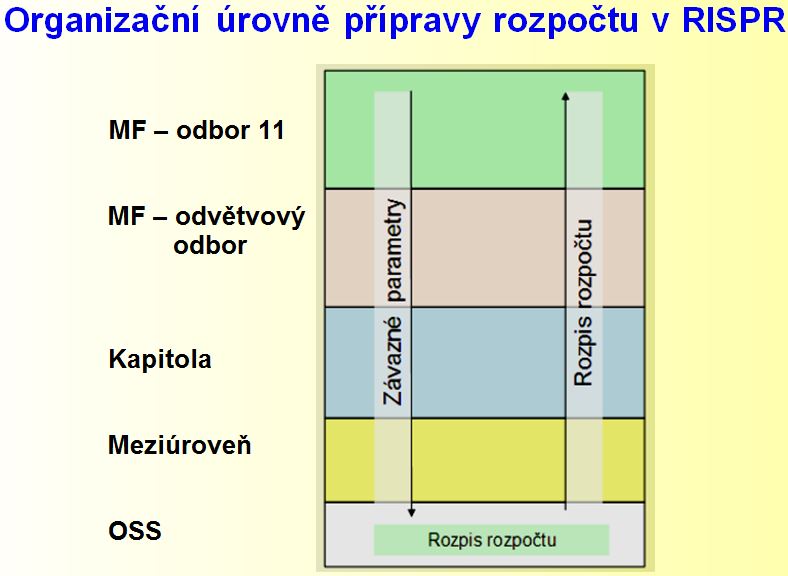 Organizační úrovně přípravy rozpočtu v RISPR